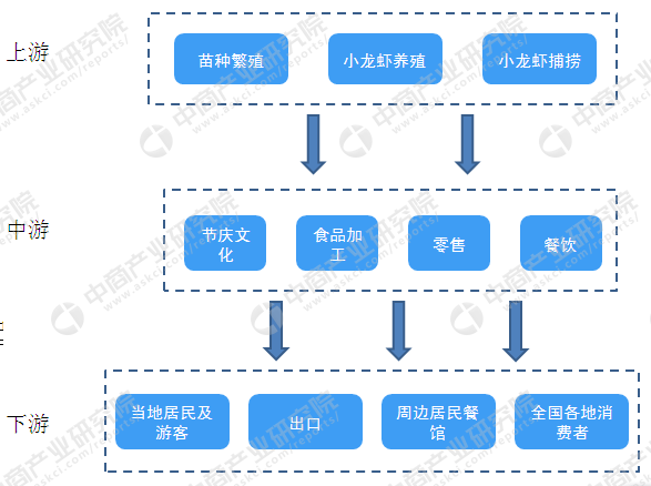 小龍蝦代價(jià)跳水高達(dá)35% 2019年小油炸出產(chǎn)線龍蝦市場生產(chǎn)量及前景如何？（附圖表）