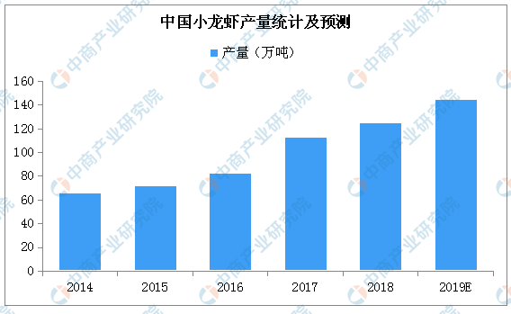 小龍蝦代價(jià)跳水高達(dá)35% 2019年小油炸出產(chǎn)線龍蝦市場生產(chǎn)量及前景如何？（附圖表）