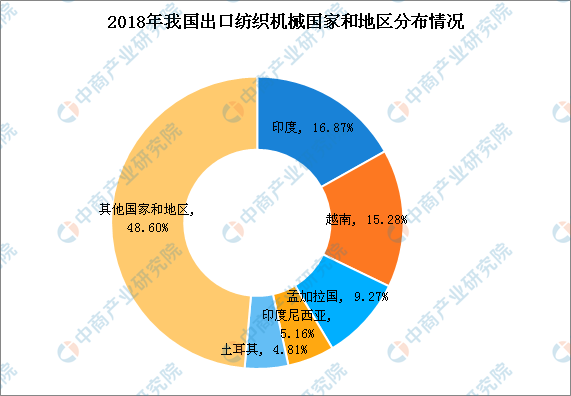 2018年中國紡織呆板行業(yè)出進口油炸出產(chǎn)線情況闡發(fā)：出口金額穩(wěn)中有升（圖）