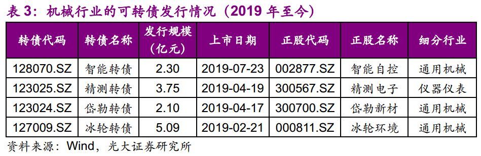 【光大固收】呆板行業(yè)轉(zhuǎn)油炸出產(chǎn)線債受限個(gè)券勾當(dāng)性，關(guān)注精測