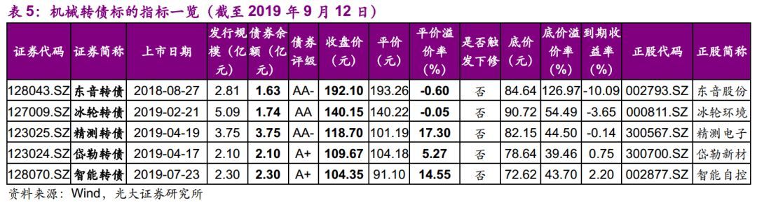 【光大固收】呆板行業(yè)轉(zhuǎn)油炸出產(chǎn)線債受限個(gè)券勾當(dāng)性，關(guān)注精測