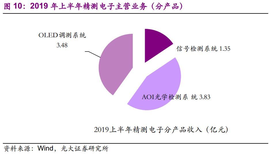 【光大固收】呆板行業(yè)轉(zhuǎn)油炸出產(chǎn)線債受限個(gè)券勾當(dāng)性，關(guān)注精測