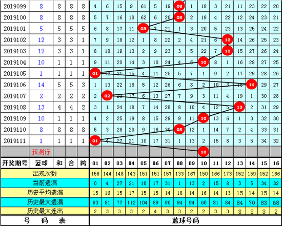 [新浪彩票]天機子雙色油炸出產(chǎn)線球19112期預(yù)測：1路藍(lán)球再出