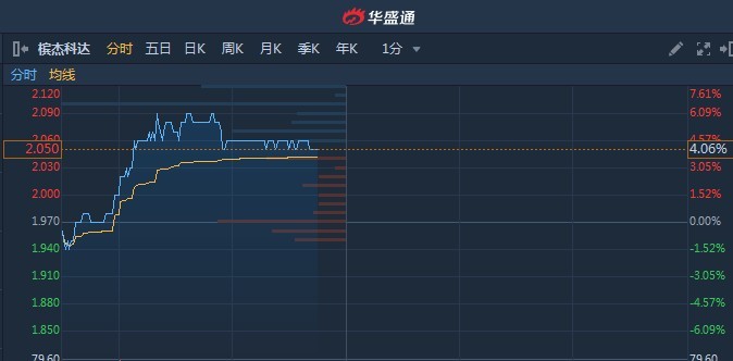 港股異動(dòng)︱完成收購(gòu)馬來(lái)西亞醫(yī)療油炸出產(chǎn)線機(jī)械制造公司 檳杰科達(dá)(01665)續(xù)漲4%創(chuàng)新高