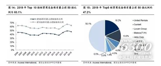 高空市場競爭花樣整體穩(wěn)定：Top10 租賃油炸出產(chǎn)線商設備保有量占比超60%， Top 5制造商市占率超一半